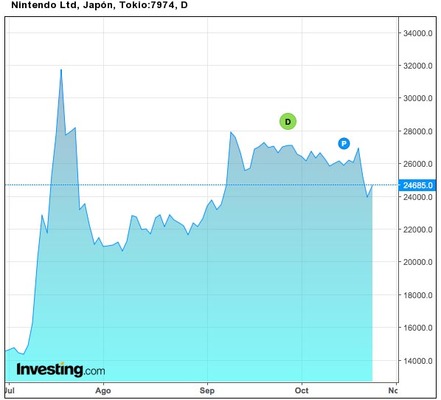 Evolución en bolsa de Nintendo en los últimos meses tras el lanzamiento de Pokemon Go