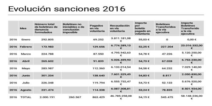 sanciones_madrid_2016