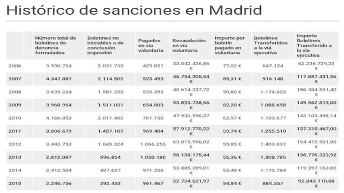 sanciones_madrid_historico