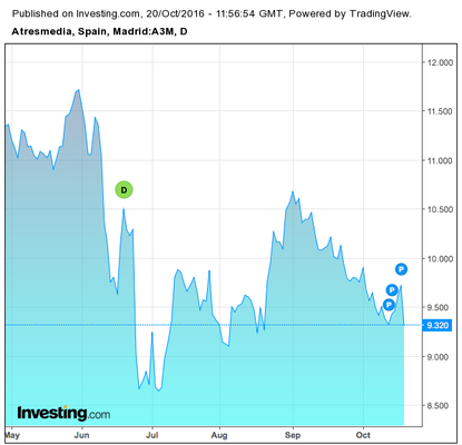 grafico_investing_atresmedia