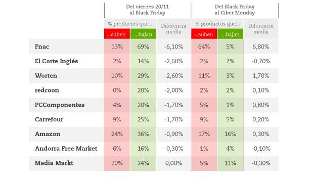 Tabla realizada por la OCU para el Black Friday y Ciber Monday de 2015