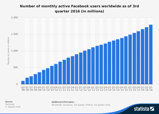 statistic_id264810_number-of-facebook-users-worldwide-2008-2016