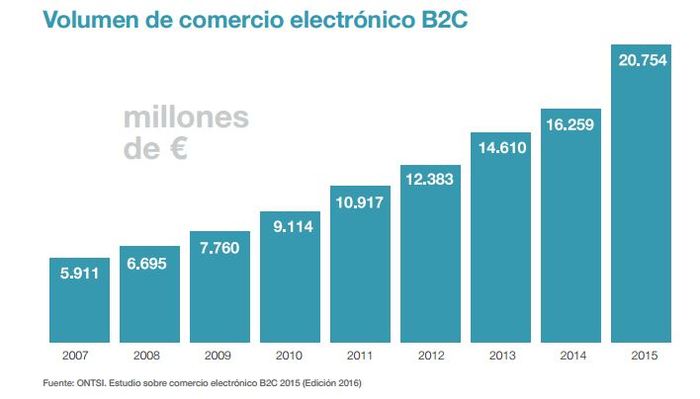 comercio-electronico-b2c