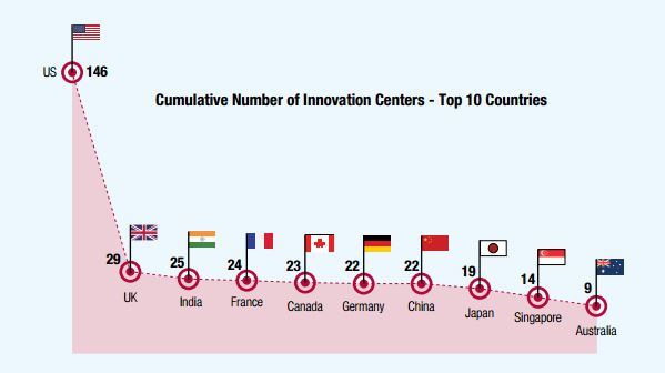 paises-mas-activos-en-centros-de-innovacion