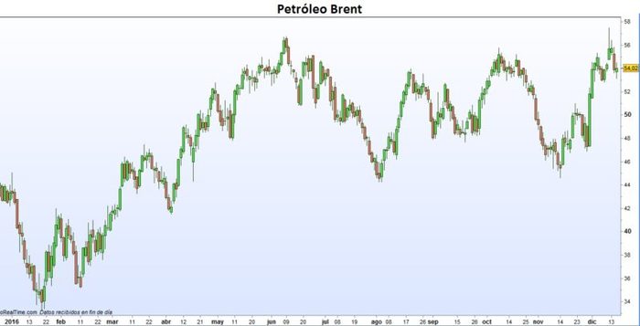 petroleo-brent