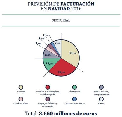 sectores