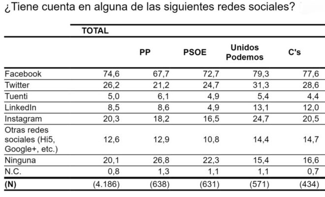 CIS ¿Tiene cuenta en Redes Sociales?