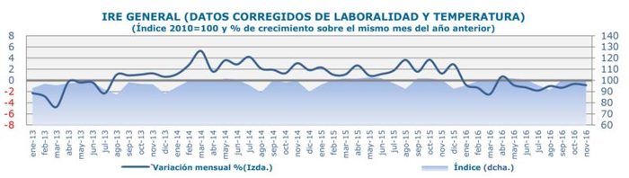 Evolución sectorial de la demanda de electricidad en grandes consumidores - noviembre 2016. 