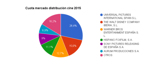 Cuotas mercado cine