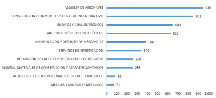 LAS-DIEZ-RAMAS-DE-ACTIVIDAD-CON-MENOR-CANTIDAD-DE-transacciones-DEL-COMERCIO-ELECTRÓNICO-II-16-euros-1-2