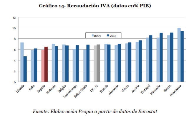 recaudacion-iva