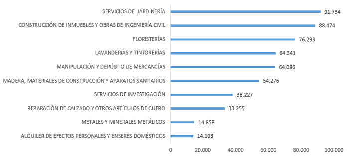 tabla-de-volumen-negocio-ramas-actividad-peores-1