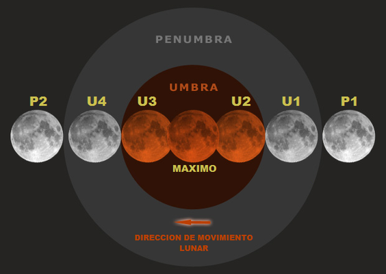 Diagrama de contactos en un eclipse lunar Merca2.es