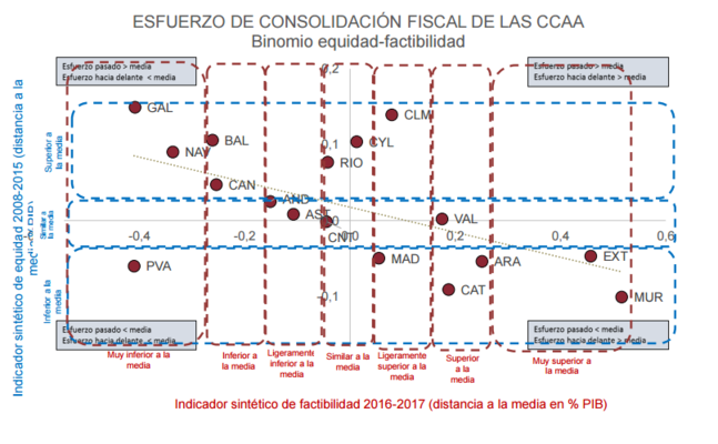 Esfuerzo comunidades autonomas Merca2.es