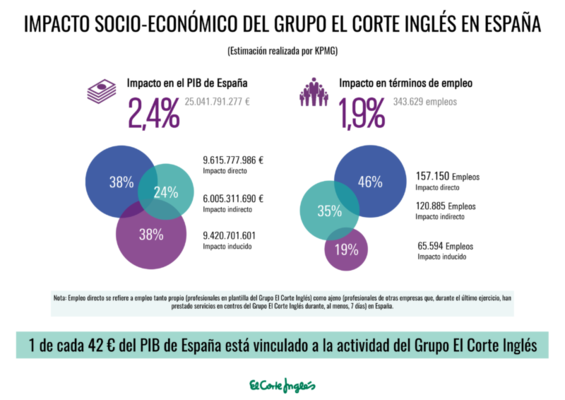 Infografía estimación de impacto socio-económico - Grupo El Corte Inglés