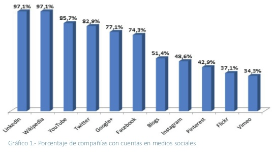 Redes-sociales-empresas-ibex-35