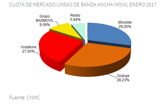 CNMC CUOTA OPERADORAS MOVILES Merca2.es