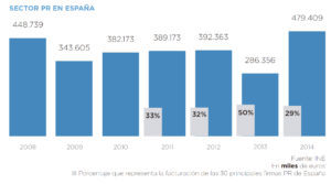 Datos Sector PR en España Merca2.es