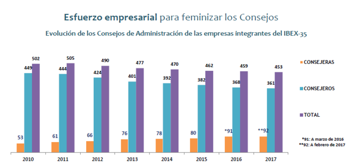 Empresas paridad distancia mujeres hombres e1488371539836 Merca2.es