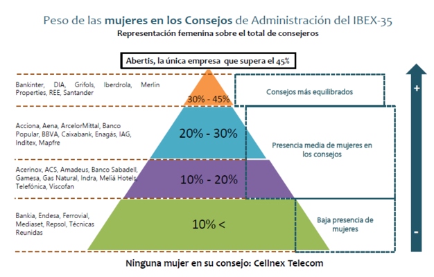 Peso mujeres consejos administración Merca2.es