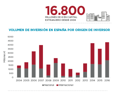 Retail inversion inmobiliaria Espana Merca2.es