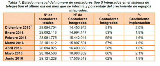 Tabla introduccion Espana contadores inteligentes digitales problemas analogicos cnmc Merca2.es