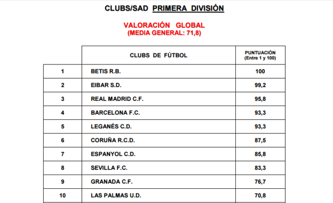 Transparencia primeras diez posiciones tabla Merca2.es