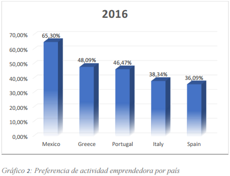 emprendimiento por país Merca2.es