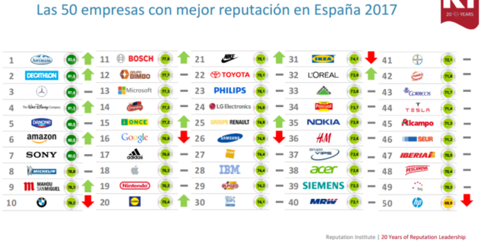 empresas mejor valoradas Espana 2017 central lechera asturiana e1490361777340 Merca2.es