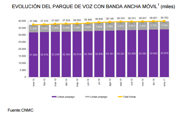 evolucion parque voz banda ancha espana Merca2.es