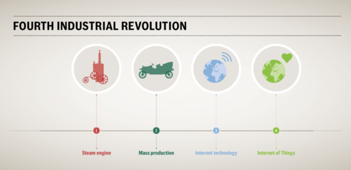 Cuarta revolucion industrial