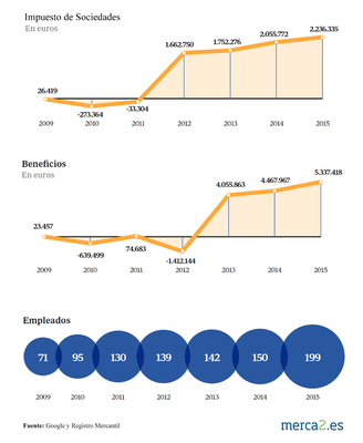 impuestos sociedades Google 1 Merca2.es