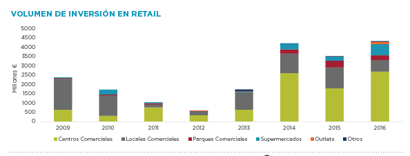 volumen de inversion en retail Merca2.es