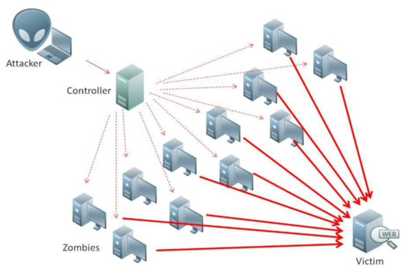 "ciberataques DDoS"