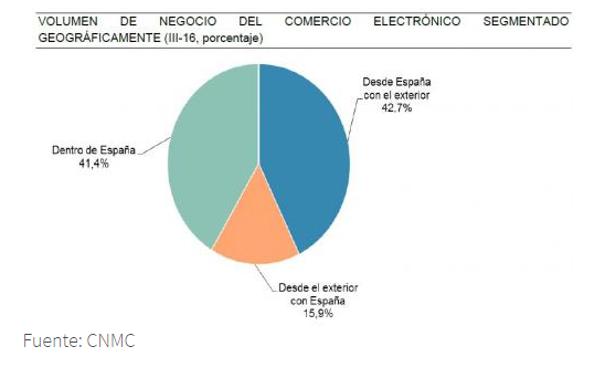 E commerce porcentaje deficiti comercial Merca2.es