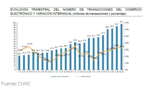 Evolucion trimestral numero total de transacciones operaciones cerradas 97 millones Espana Merca2.es