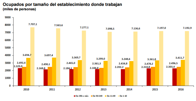 INE trabajadores por empresas empleo tamaño medio pequeñas Merca2.es