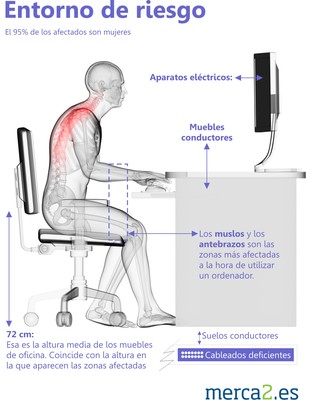 Lipoatrofia muscular Distrito Telefonica Merca2.es