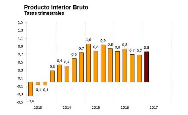 PIBtrimestre Merca2.es