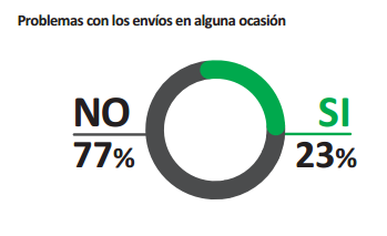 Problemas envios compras Merca2.es