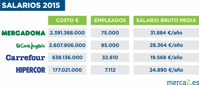 Comparativa salarios El Corte Inglés Carrefour Mercadona Hipercor