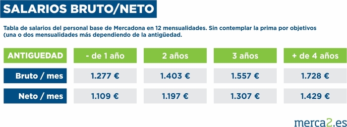 Sueldos en Mercadona