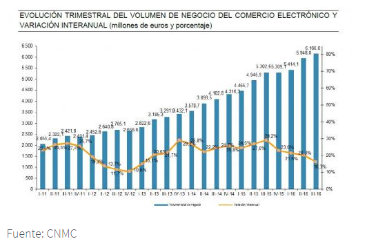 evolucion trimestral volumen negocio e commerce comercio electronico espana Merca2.es