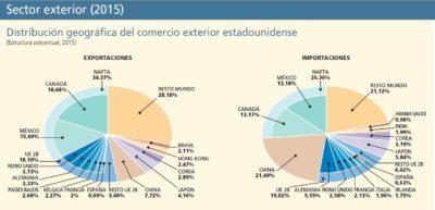 grafico exterior EEUU e1491995638701 Merca2.es