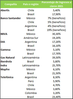 ingresoslatam Merca2.es