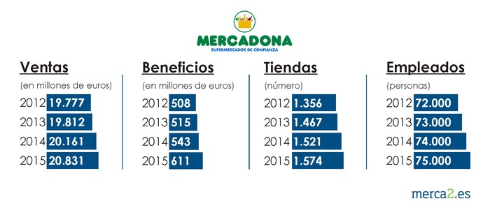 Mercadona, ventas, beneficios, tiendas y empleados 2012-2015