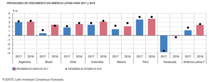 proyeccion americalatina Merca2.es