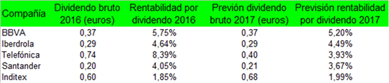 tabladividendo Merca2.es