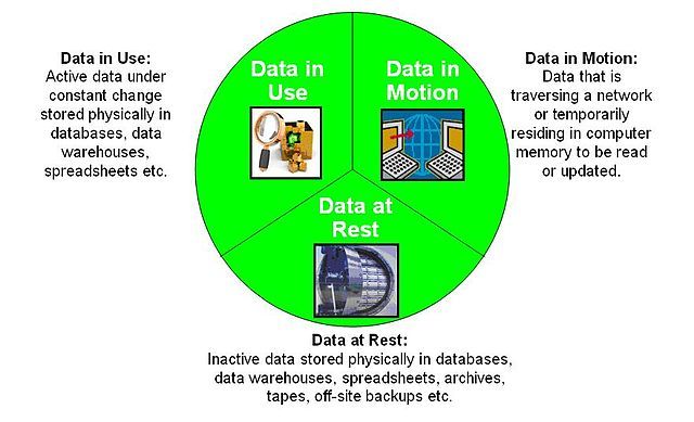 "Protección de datos tres estados"