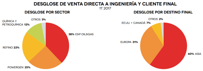 Acerinox regions Merca2.es